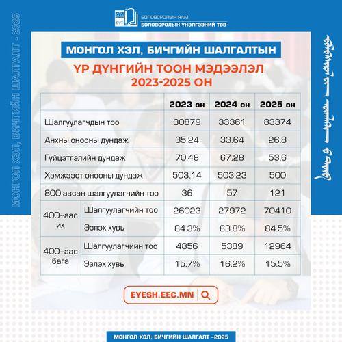 МОНГОЛ ХЭЛ БИЧГИЙН ШАЛГАЛТЫН ДҮН ЗАРЛАГДЛАА